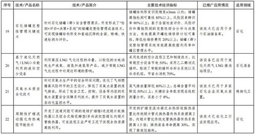 引領產(chǎn)業(yè)升級新浪潮 工信部首批石化化工行業(yè)鼓勵推廣應用技術與產(chǎn)品目錄發(fā)布